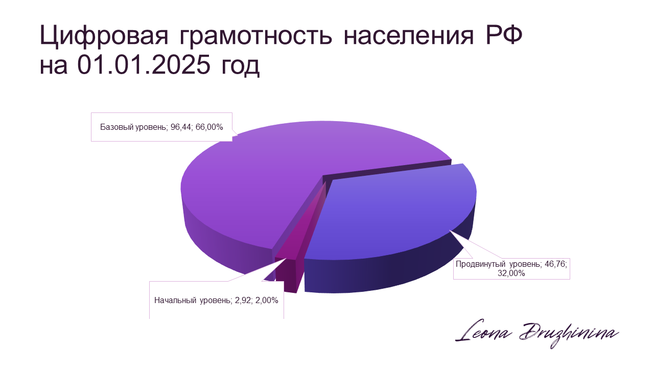 Индекс цифровой грамотности-2024: цифровая грамотность россиян не растет третий год подряд // Аналитический центр НАФИ.
